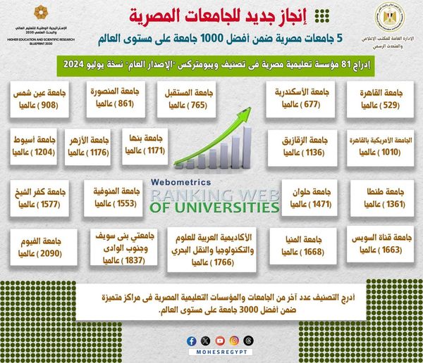 تصنيف ويبومتركس ”الإصدار العام” يدرج 81 مؤسسة تعليمية مصرية  فى نسخة يوليو  2024