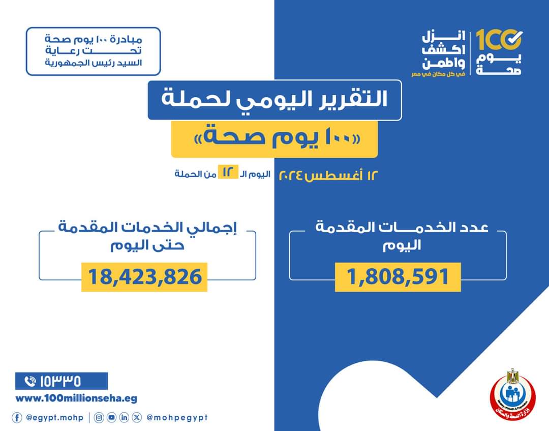 الدكتور خالد عبدالغفار: حملة «100 يوم صحة» قدمت أكثر من 18 مليون و423 ألف خدمة مجانية خلال 12 يوما